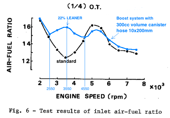 EIS fuel ratio graph