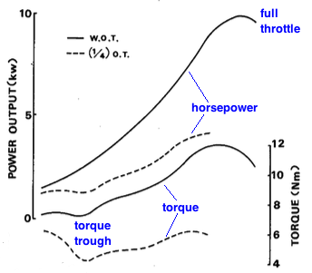Yamahas torque trough graph
