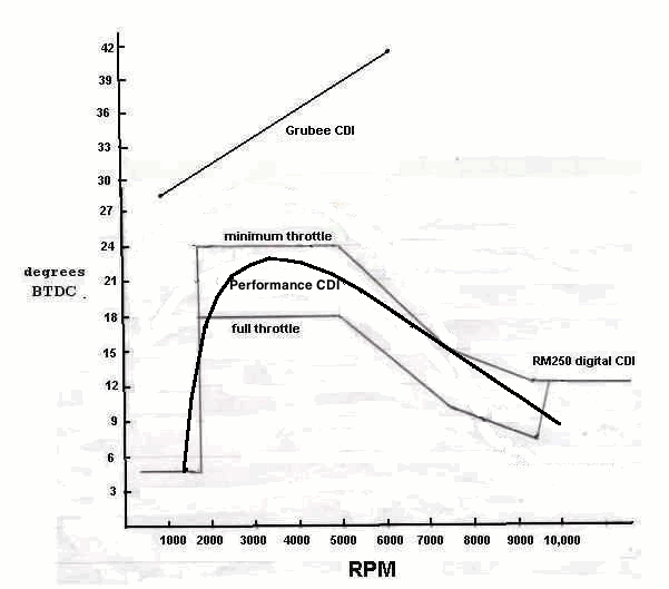 4 CDI curves