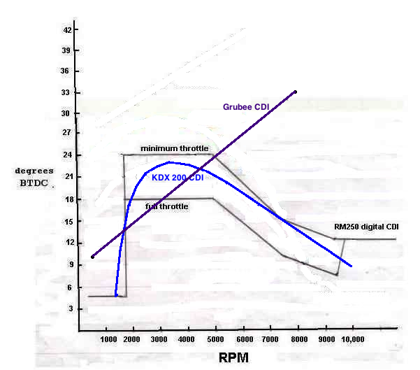 3 CDI timing curves