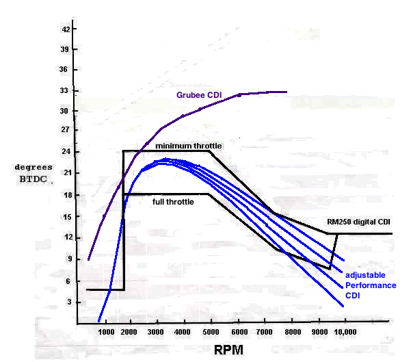 3 CDI graphs